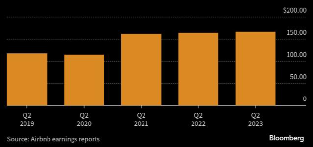 Gi&aacute; ph&ograve;ng trung b&igrave;nh h&agrave;ng ng&agrave;y của Airbnb đ&atilde; tăng 42% kể từ năm 2019 l&ecirc;n 166 USD v&agrave;o cuối th&aacute;ng 6 vừa qua.