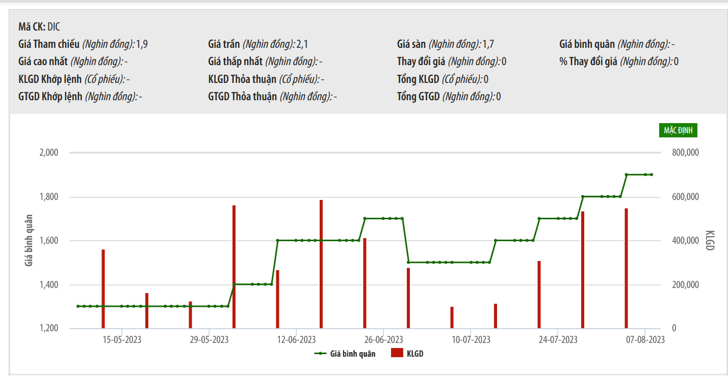Sơ đồ giá cổ phiếu DIC thời gian qua trên UPCoM.