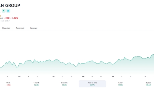 Giá hồi phục, nhóm Dragon Capital tăng tỷ lệ nắm giữ tại HSG lên hơn 9%