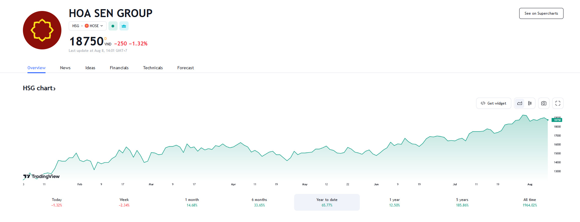 Sơ đồ giá cổ phiếu HSG thời gian qua trên HOSE.