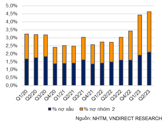 Diễn biến nợ xấu v&agrave; nợ nh&oacute;m 2 của c&aacute;c ng&acirc;n h&agrave;ng thương mại ni&ecirc;m yết.