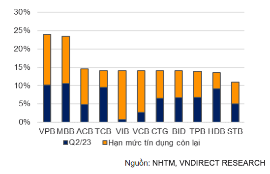 Hạn mức tín dụng năm 2023 của một số ngân hàng thương mại.