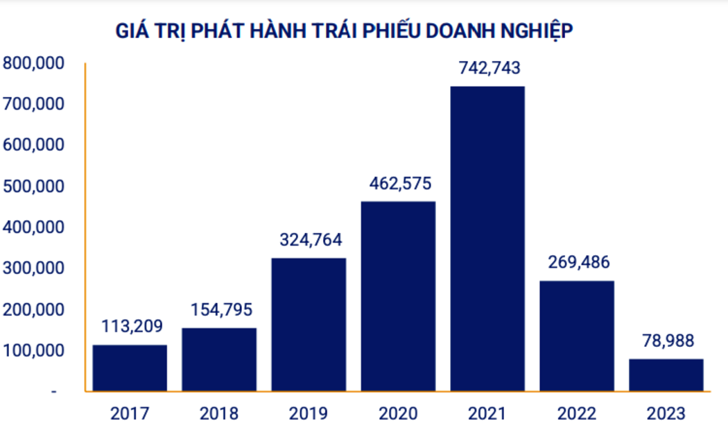 Giá trị phát hành trái phiếu doanh nghiệp 7 tháng năm 2023 so với cùng kỳ (Nguồn: VBMA).