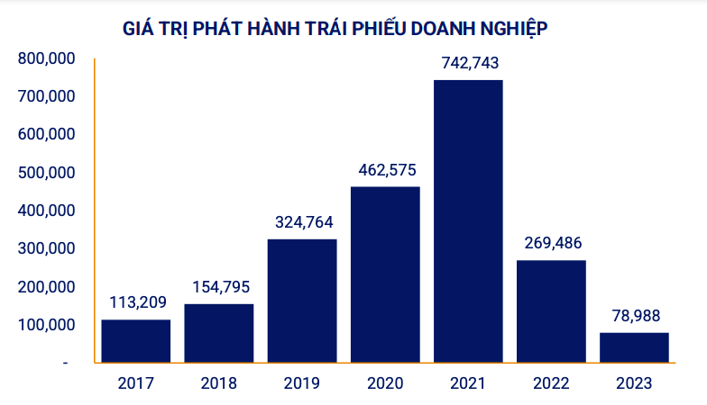 Giá trị phát hành trái phiếu doanh nghiệp 7 tháng năm 2023 so với cùng kỳ (Nguồn: VBMA).