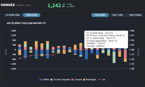 Tự doanh xả ròng gần 800 tỷ đồng, chủ yếu bán ngân hàng gồm ACB, VPB, MBB...