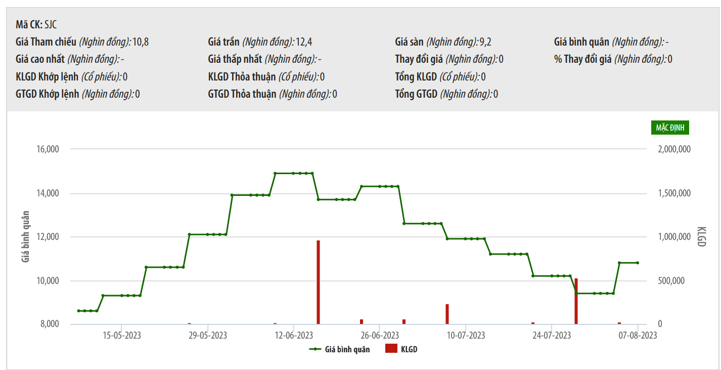 Sơ đồ giá cổ phiếu SJC thời gian trên UPCoM