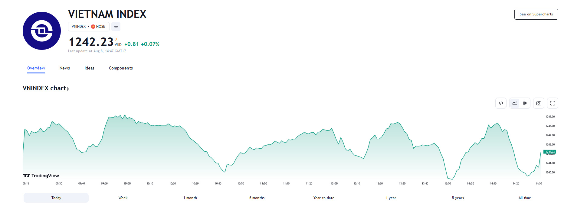 Theo YSVN, thị trường vẫn đang trong giai đoạn biến động mạnh theo chiều hướng tích cực và dòng tiền lại có khuynh hướng dịch chuyển từ nhóm cổ phiếu vốn hóa vừa sang nhóm cổ phiếu vốn hóa lớn.