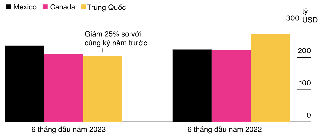 Giá trị nhập khẩu hàng hoá từ Mexico, Canada và Trung Quốc vào Mỹ trong 6 tháng đầu năm 2023 và cùng kỳ 2022 - Nguồn: Bộ Thương mại Mỹ/Bloomberg.