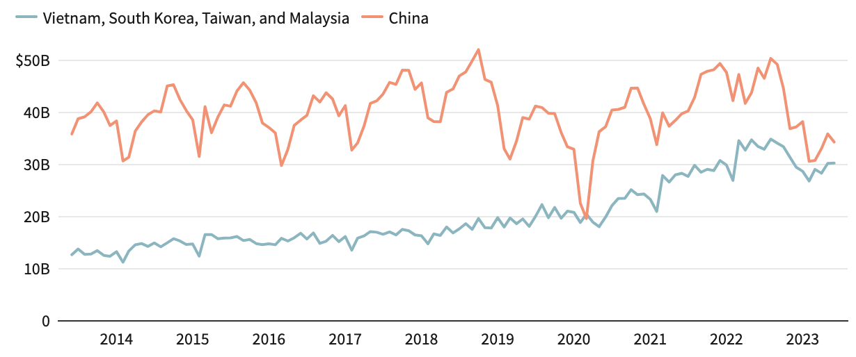 Tổng gi&aacute; trị nhập khẩu h&agrave;ng ho&aacute; từ Việt Nam, H&agrave;n Quốc, Đ&agrave;i Loan v&agrave; Malaysia v&agrave;o Mỹ so với gi&aacute; trị nhập khẩu h&agrave;ng ho&aacute; từ Trung Quốc v&agrave;o Mỹ. Đơn vị: tỷ USD - Nguồn: Bộ Thương mại Mỹ/Fed .