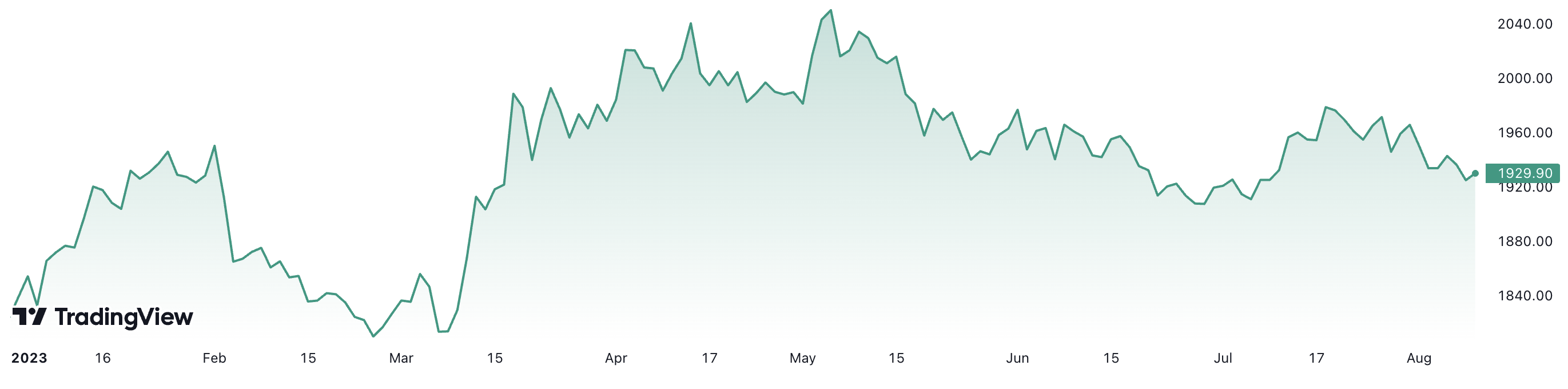 Từ đầu năm đến nay, giá vàng thế giới đã tăng khoảng 5,8%. Đơn vị: USD/oz.