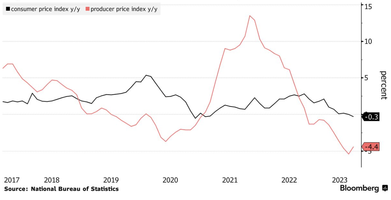 Mức tăng/giảm chỉ số gi&aacute; ti&ecirc;u d&ugrave;ng (CPI - m&agrave;u đen) v&agrave; chỉ số gi&aacute; nh&agrave; sản xuất (PPI - m&agrave;u đỏ) của Trung Quốc qua c&aacute;c th&aacute;ng so với c&ugrave;ng kỳ năm trước. Đơn vị: %.