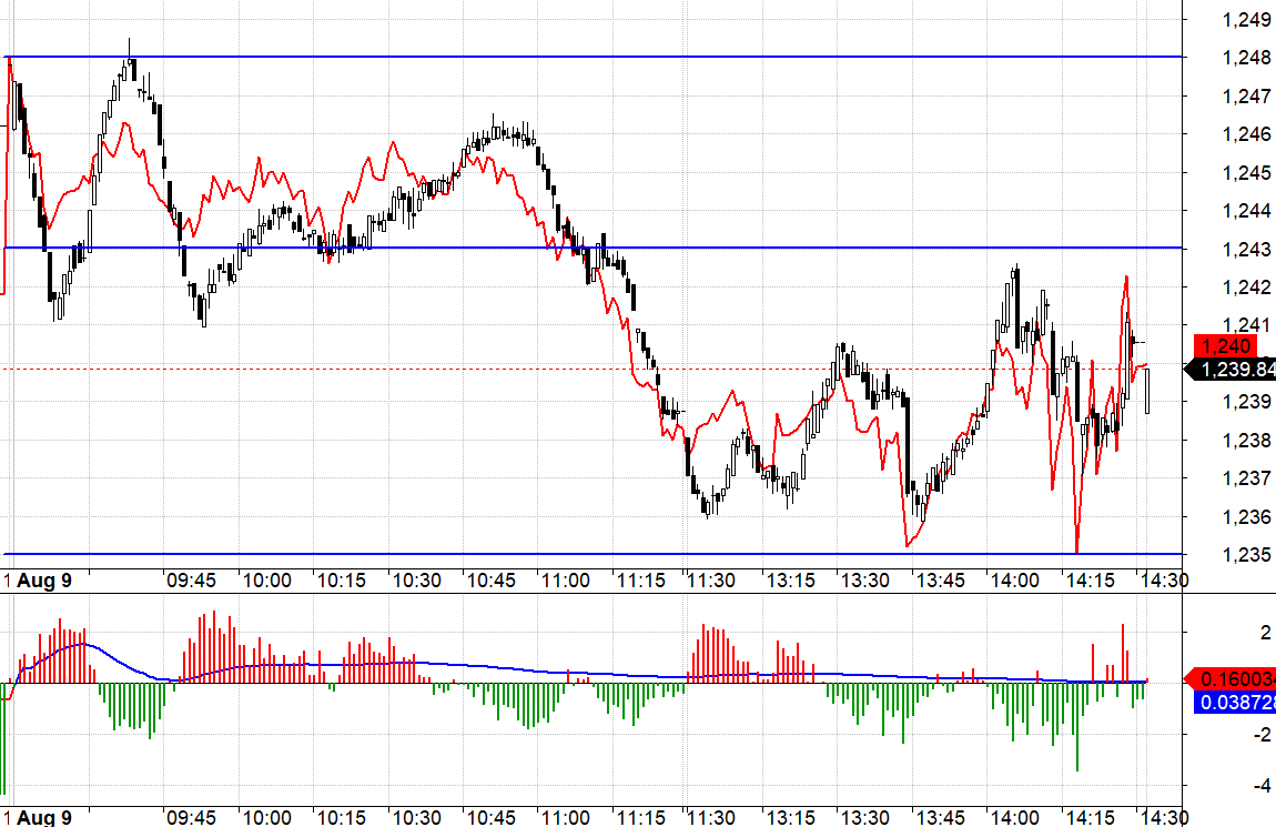 Basis F1 đang rất chặt, l&agrave; cơ hội để Short.