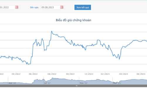 Giá lên gần đỉnh lịch sử, VinaCapital bán ra, không còn là cổ đông lớn của KDC