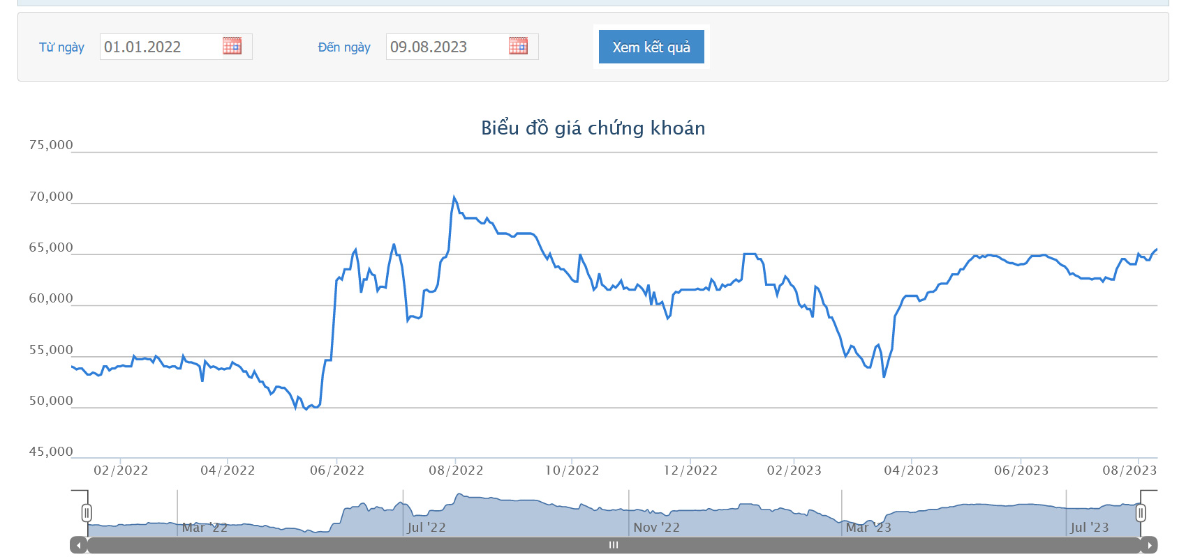 Sơ đồ giá cổ phiếu KDC từ đầu năm 2022 đến nay trên HOSE.