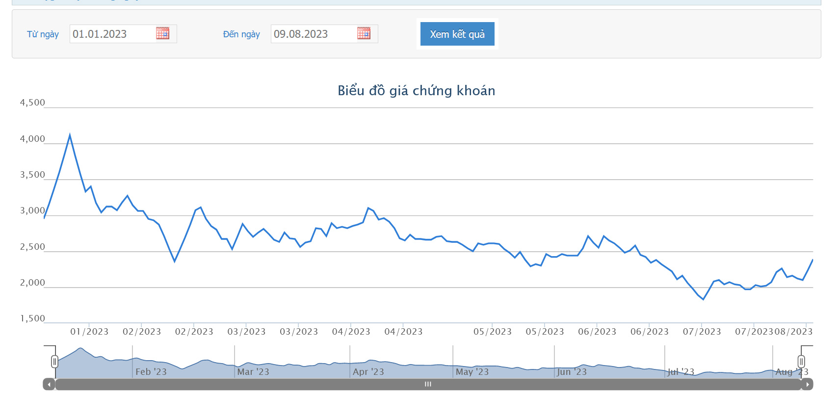 Sơ đồ giá cổ phiếu IBC thời gian qua trên HOSE.