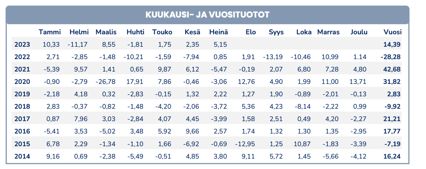 Hiệu suất của Pyn ELite Fund.&nbsp;