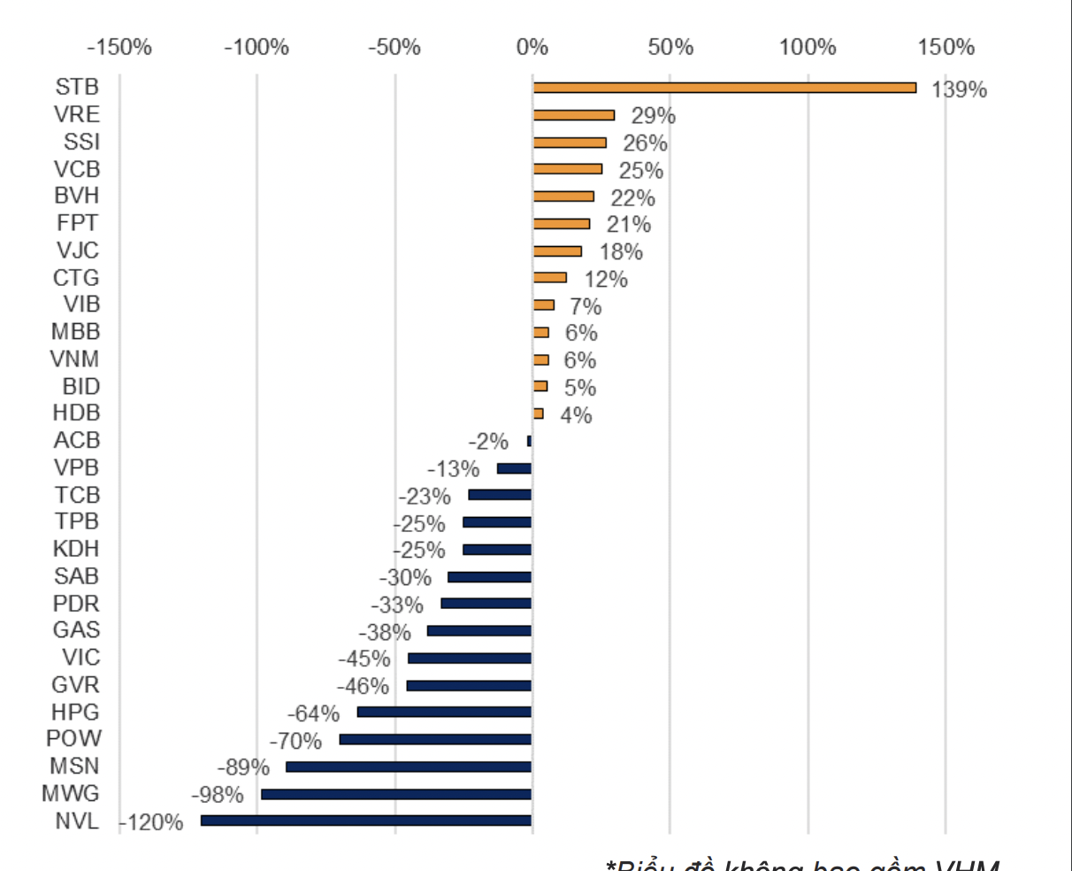 Tăng trưởng lợi nhuận nh&oacute;m VN30.&nbsp;