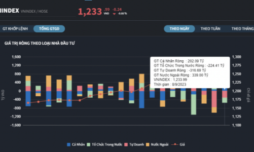 Tự doanh xả lớn, khối ngoại và cá nhân tranh thủ nhặt hàng 