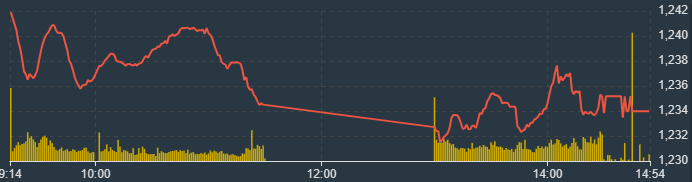 Diễn biến chỉ số VN-Index trong phi&ecirc;n h&ocirc;m nay.