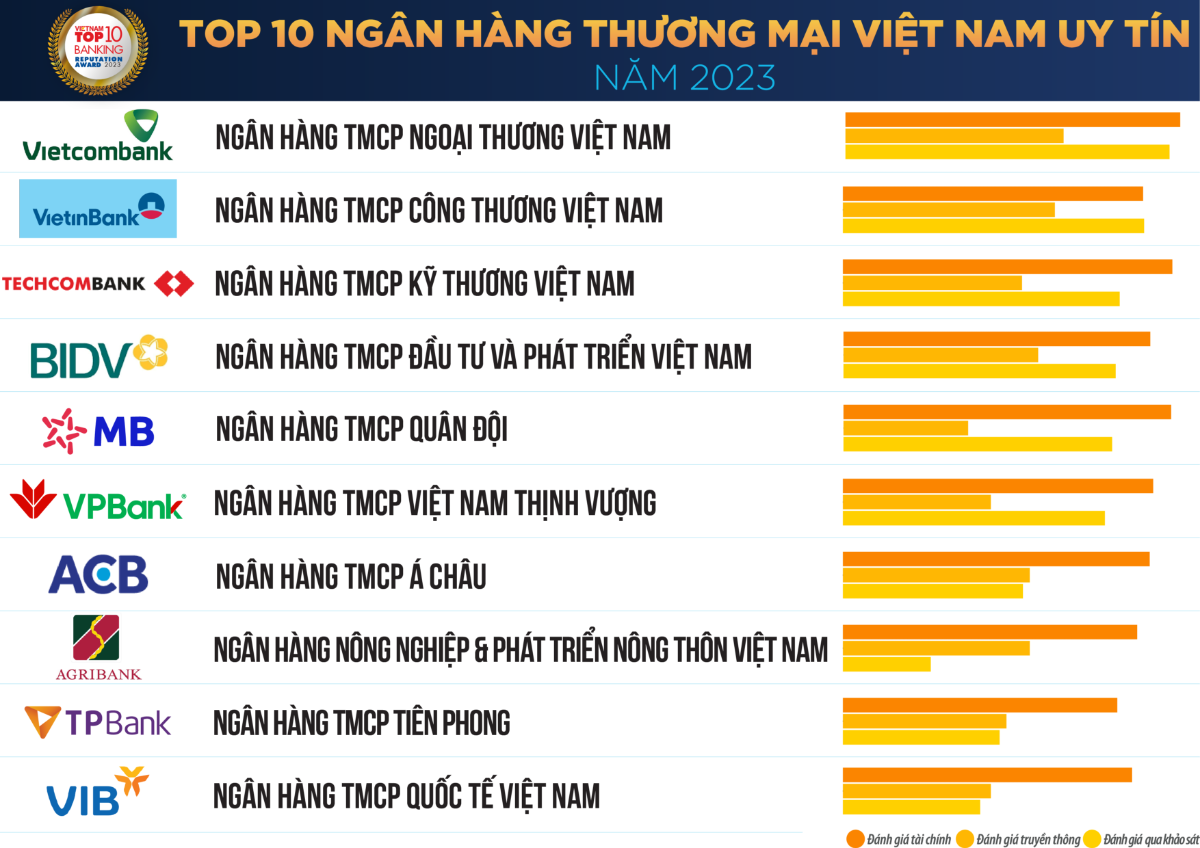 Danh s&aacute;ch &ldquo;Top 10 ng&acirc;n h&agrave;ng thương mại Việt Nam uy t&iacute;n năm 2023&rdquo; (nguồn: Vietnam Report).