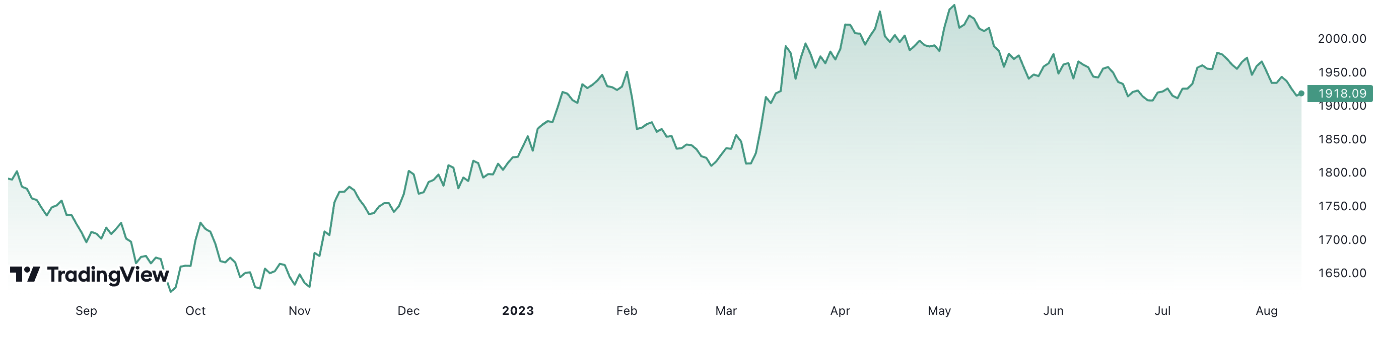 Trong 1 năm qua, giá vàng thế giới đã tăng gần 7%. Đơn vị: USD/oz.