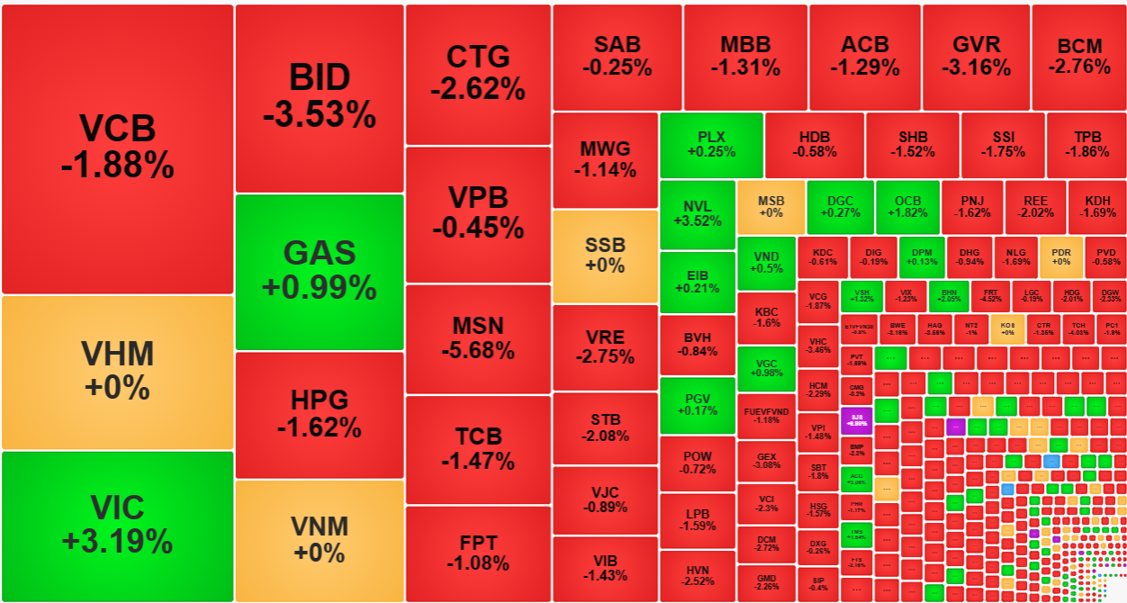 Nh&oacute;m cổ phiếu vốn h&oacute;a lớn nhất thị trường ngo&agrave;i VIC v&agrave; GAS th&igrave; hầu hết giảm rất s&acirc;u.