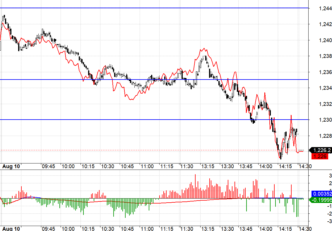 C&aacute;c nhịp hồi ở VN30 đều ngắn v&agrave; kết th&uacute;c nhanh.