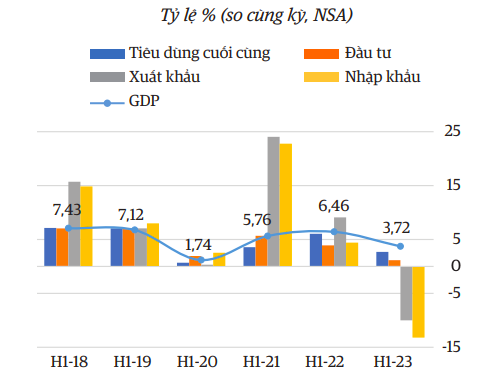 Đóng góp của các thành phần kinh tế cho tăng trưởng tổng đầu tư theo giá hiện hành (Nguồn: Tổng cục thống kê, WorldBank).