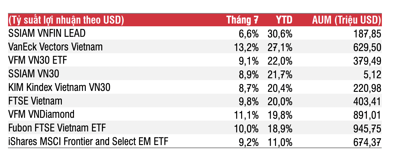 Hiệu suất các ETF trong tháng 8 vừa qua. 