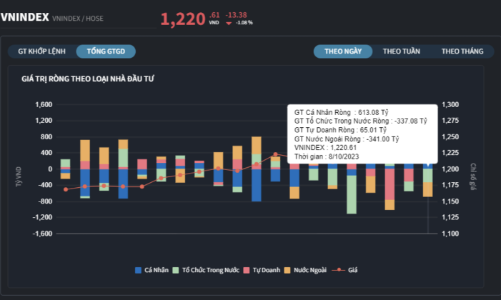 Khối ngoại bán, thị trường chỉnh mạnh, nhà đầu tư cá nhân tranh thủ bắt đáy