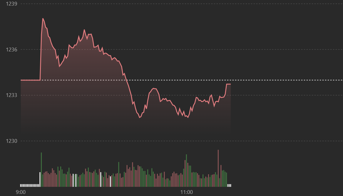 VN-Index đ&atilde; leo l&ecirc;n s&aacute;t tham chiếu cuối phi&ecirc;n s&aacute;ng.