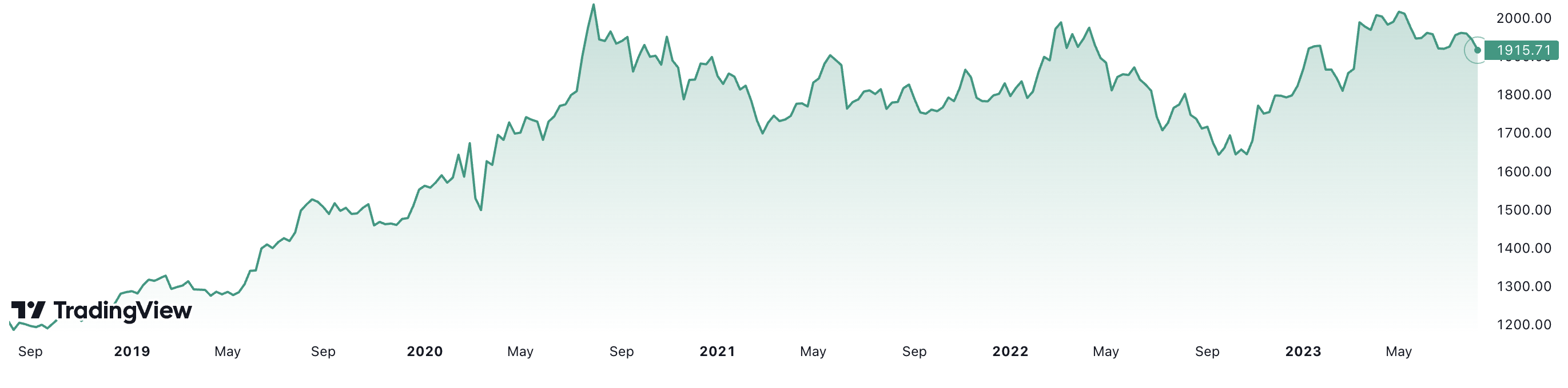 Trong 5 năm, giá vàng thế giới đã tăng gần 60%. Đơn vị: USD/oz.