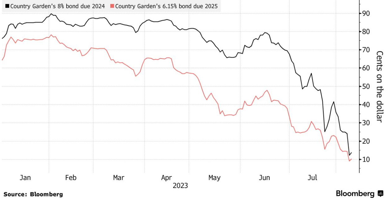 Diễn biến gi&aacute; tr&aacute;i phiếu đ&aacute;o hạn v&agrave;o năm 2024 v&agrave; 2025 của Evergrande. Đơn vị: cent/1 USD mệnh gi&aacute;.