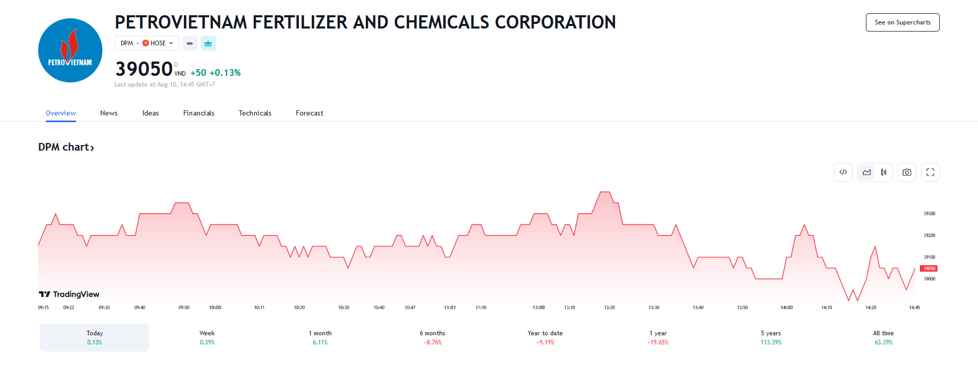 Sơ đồ giá cổ phiếu DPM thời gian qua trên HOSE.