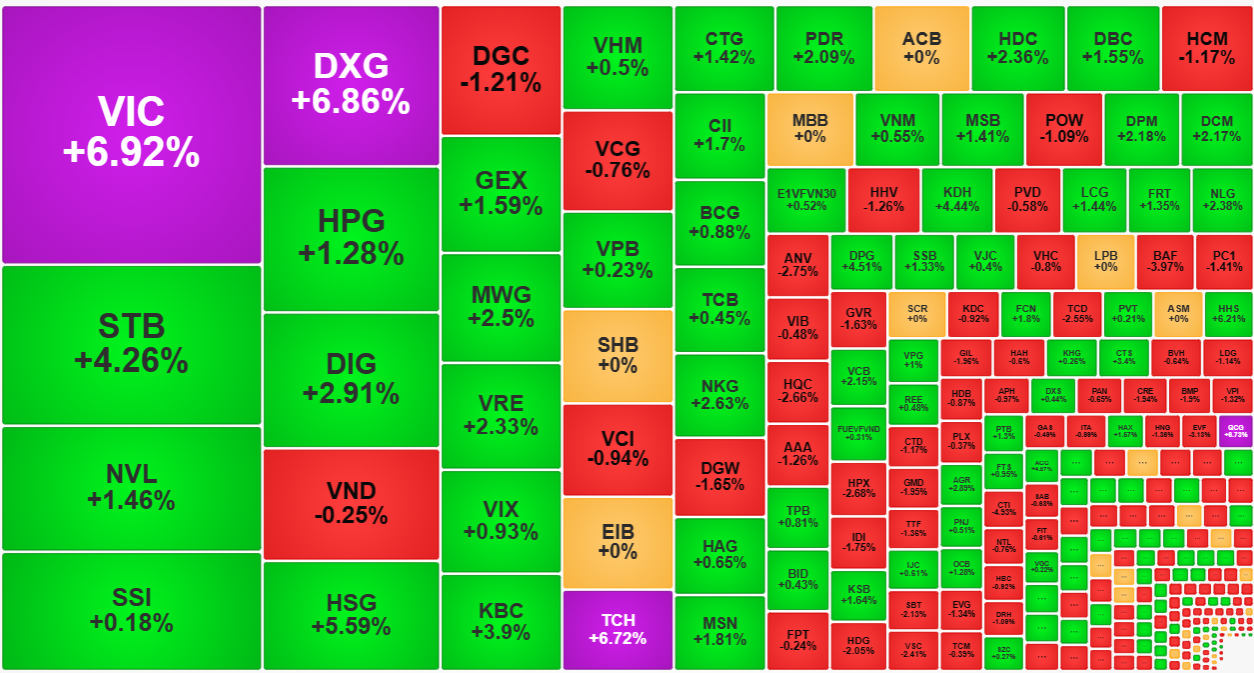 Xếp theo gi&aacute; trị khớp lệnh cho thấy d&ograve;ng tiền bắt đ&aacute;y mạnh đ&atilde; đẩy gi&aacute; th&agrave;nh c&ocirc;ng.