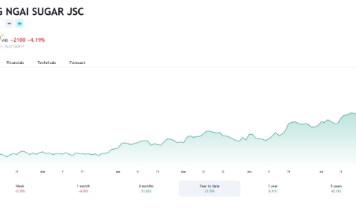Lợi nhuận quý 2 lập đỉnh, nhóm VinaCapital bán bớt cổ phiếu và không còn làm cổ đông lớn của QNS