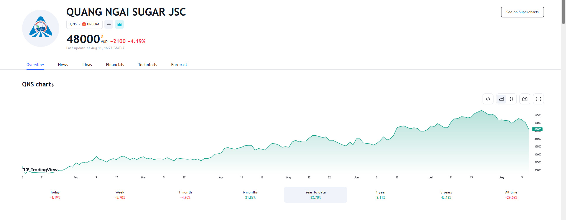 Sơ đồ giá cổ phiếu QNS từ đầu năm đến nay trên HOSE.