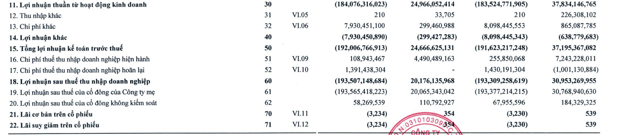DDG thua lỗ nặng.&nbsp;
