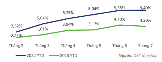 Tốc độ tăng trưởng tín dụng hệ thống ngân hàng năm 2022 và 2023.