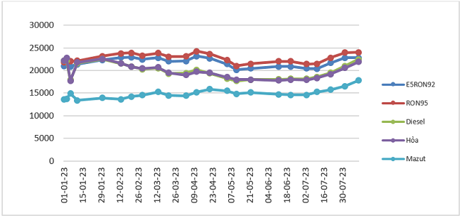 Biến động gi&aacute; b&aacute;n lẻ xăng dầu trong nước 01/01/2023 đến 11/8/2023. Nguồn: Bộ C&ocirc;ng Thương.