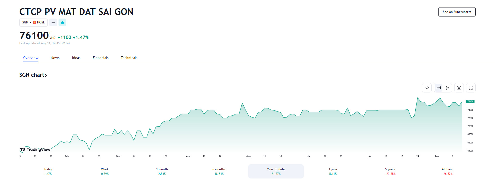 Sơ đồ giá cổ phiếu SGN thời gian qua trên HOSE.