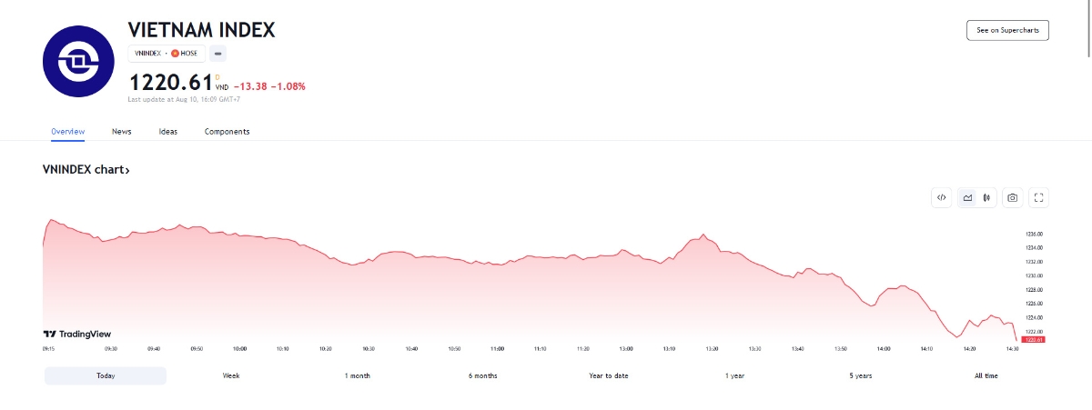 Theo BSC, sau nhịp điều chỉnh, VN-Index có thể tiếp tục tiến về ngưỡng 1.280 trong thời gian tới.