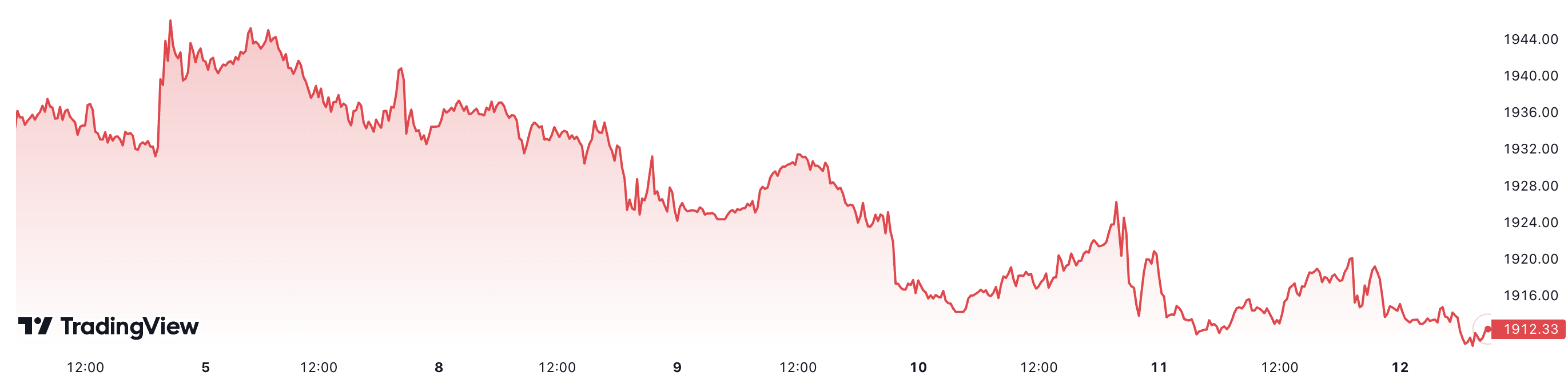 1 tuần trở lại đây, giá vàng thế giới đã giảm khoảng 1,6%. Đơn vị: USD/oz.