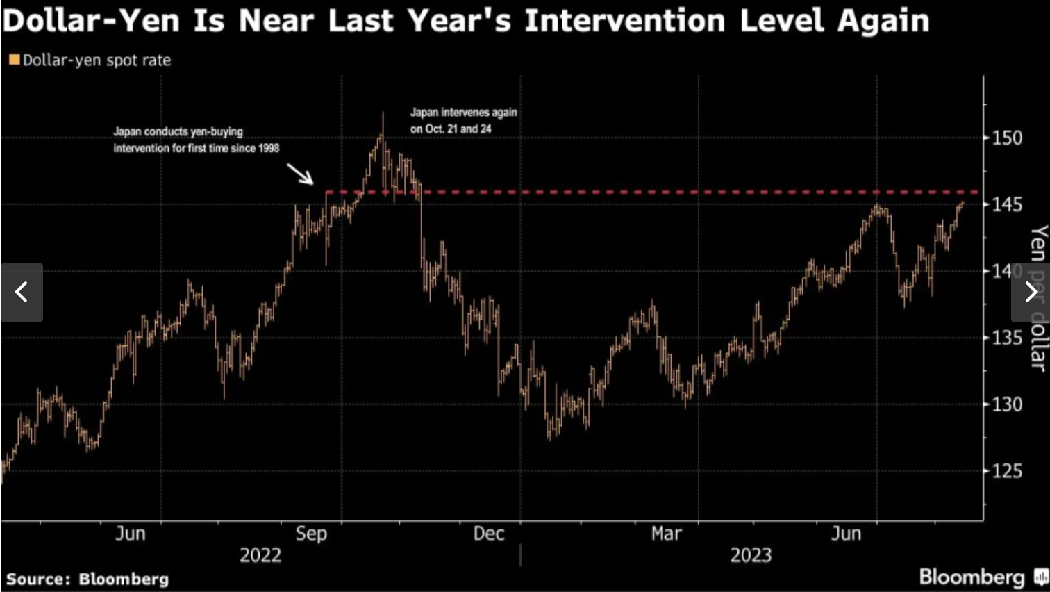 Tỷ gi&aacute; USD/Y&ecirc;n tăng l&ecirc;n ngưỡng m&agrave; ở đ&oacute; Nhật Bản đ&atilde; can thiệp thị trường tiền tệ hồi th&aacute;ng 9/2022 - Nguồn: Bloomberg.