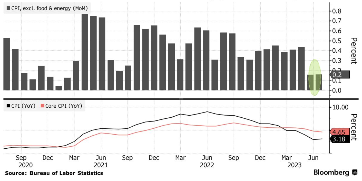 Biểu đồ tr&ecirc;n: biến dộng CPI l&otilde;i h&agrave;ng th&aacute;ng so với th&aacute;ng trước của Mỹ. Biểu đồ dưới: Biến động CPI (m&agrave;u đen) v&agrave; CPI l&otilde;i (m&agrave;u đ&oacute;) h&agrave;ng th&aacute;ng so với c&ugrave;ng kỳ năm trước của Mỹ. Đơn vị: %.