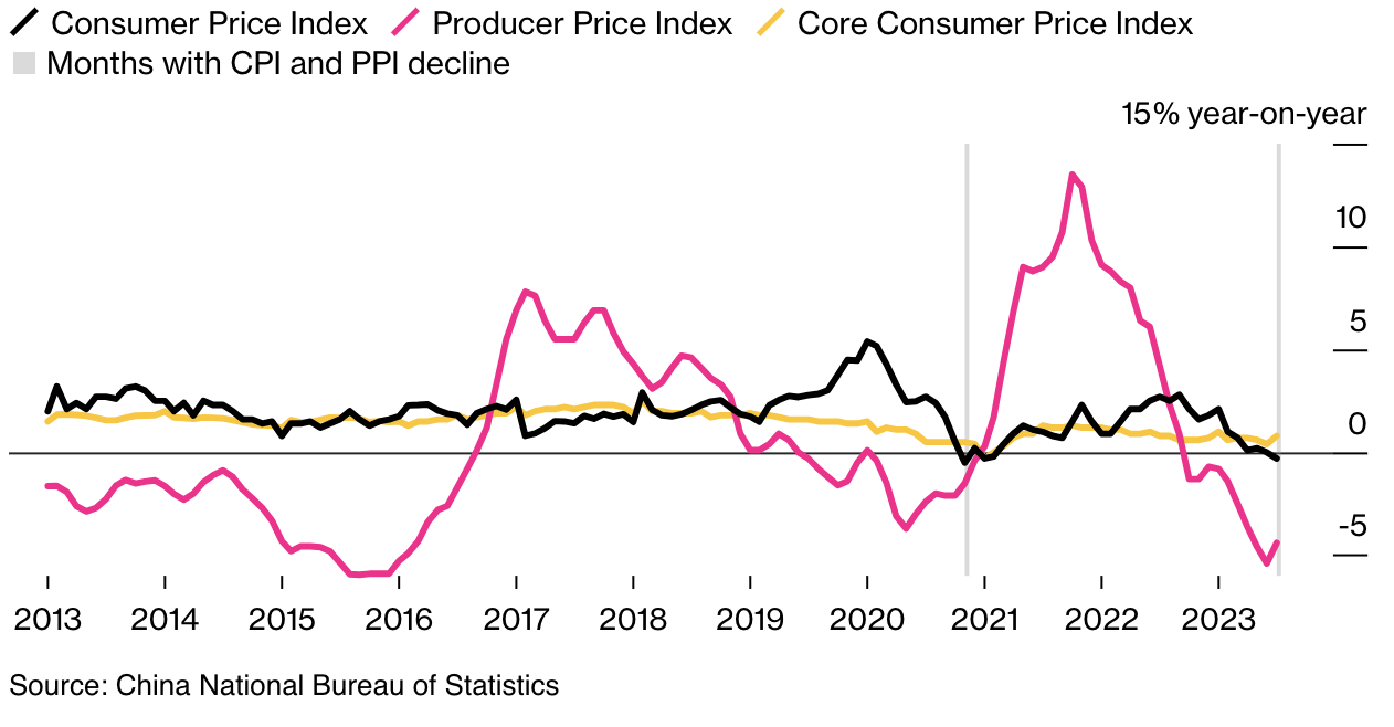 Biến động chỉ số CPI (m&agrave;u đen), chỉ số PPI (hồng) v&agrave; CPI l&otilde;i (v&agrave;ng) của Trung Quốc h&agrave;ng th&aacute;ng so với c&ugrave;ng kỳ năm trước. Vạch m&agrave;u x&aacute;m chỉ những th&aacute;ng m&agrave; CPI v&agrave; PPI c&ugrave;ng giảm.