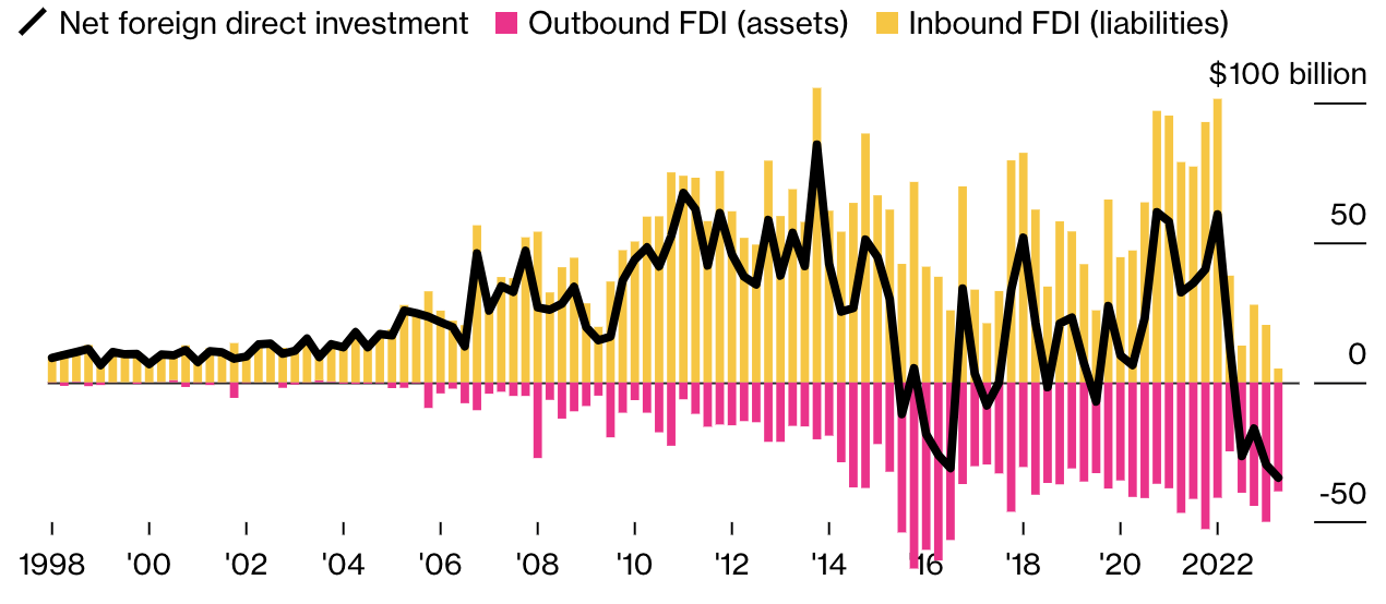 Vốn FDI v&agrave;o Trung Quốc (v&agrave;ng), vốn FDI từ Trung Quốc ra nước ngo&agrave;i (hồng) v&agrave; vốn FDI r&ograve;ng của Trung Quốc (đen). Đơn vị: tỷ USD.