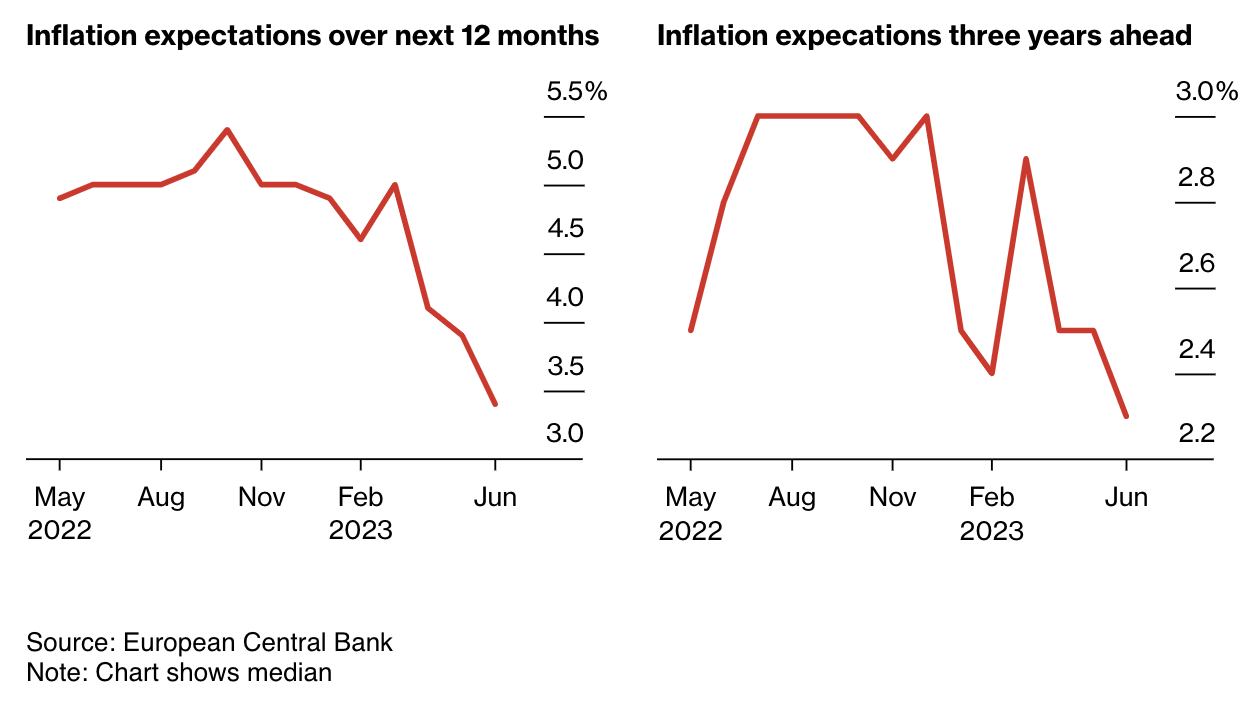 Kỳ vọng lạm ph&aacute;t của người ti&ecirc;u d&ugrave;ng ch&acirc;u &Acirc;u về 12 th&aacute;ng tới (biểu đồ tr&aacute;i) v&agrave; về 3 năm tới (biểu đồ phải).