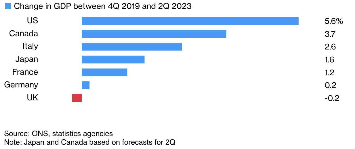 Biến động tổng sản phẩm trong nước (GDP) của c&aacute;c nền kinh tế trong nh&oacute;m G7 từ qu&yacute; 4/2019 đến qu&yacute; 2/2023.