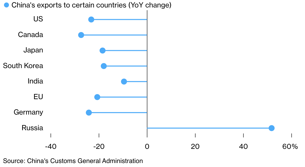 Tăng/giảm kim ngạch xuất khẩu của Trung Quốc sang một số nền kinh tế trong th&aacute;ng 7 so với c&ugrave;ng kỳ năm ngo&aacute;i.